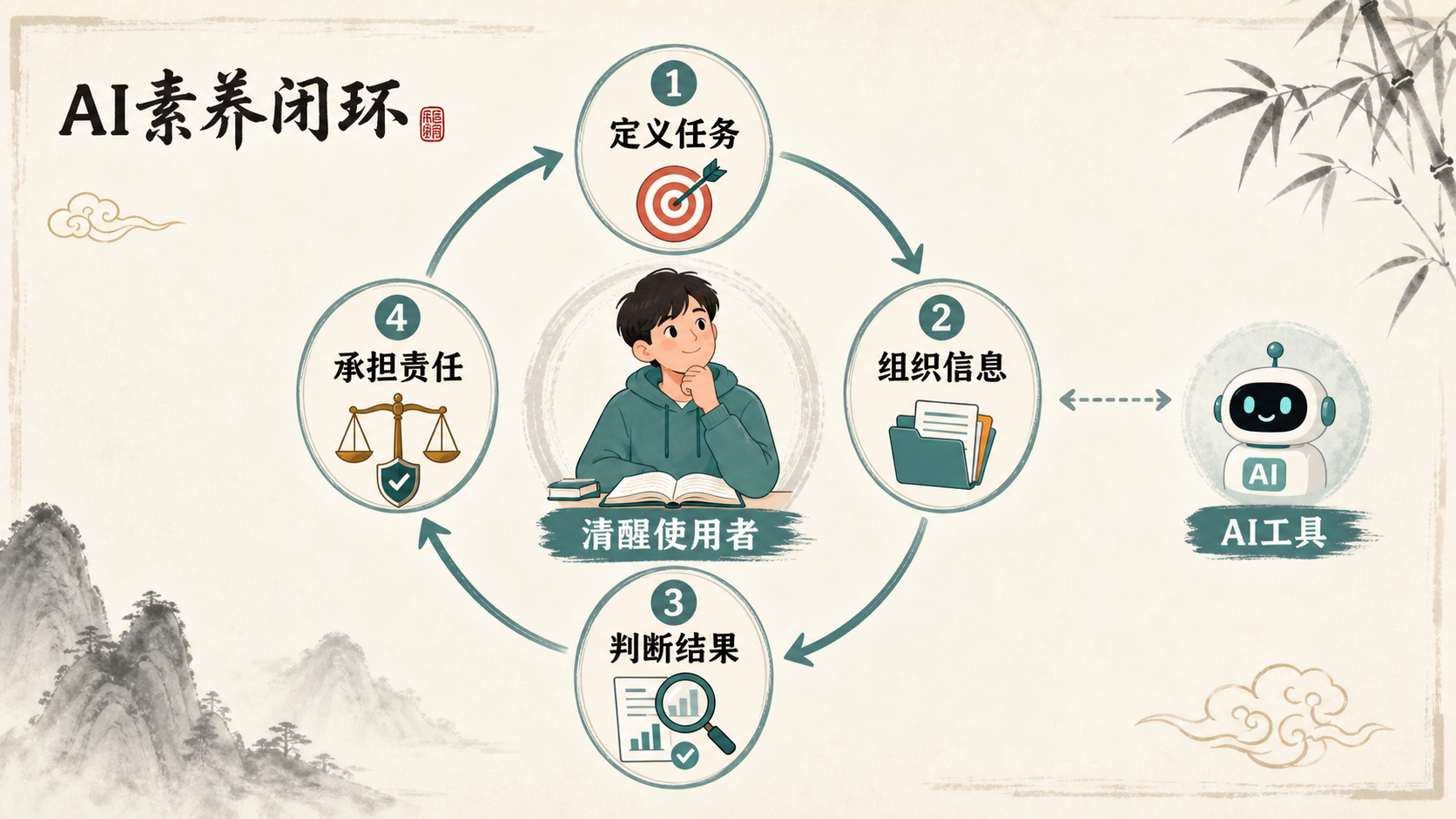 AI素养闭环：定义任务、组织信息、判断结果、承担责任