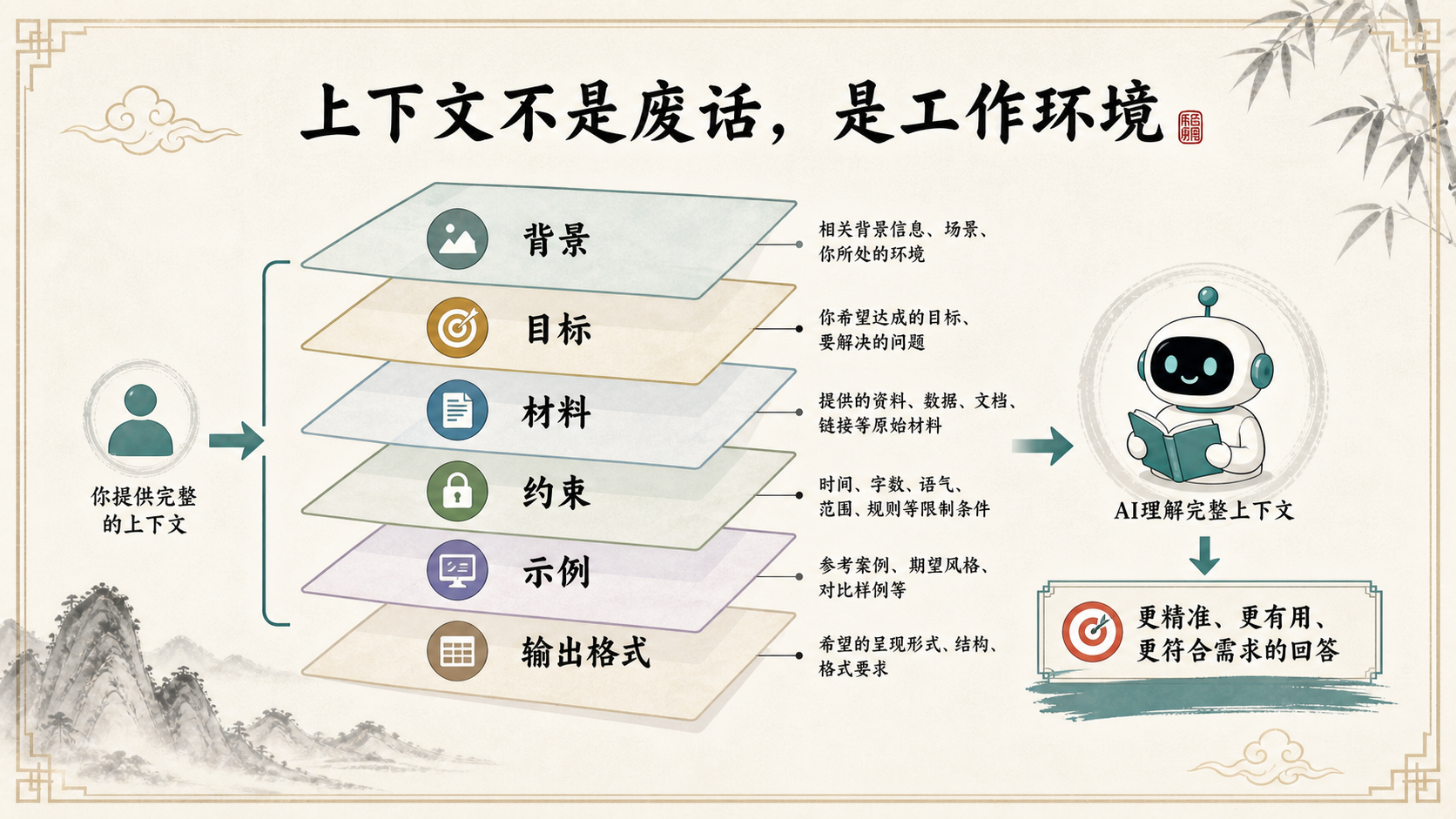 上下文层次：背景、目标、材料、约束、示例、输出格式