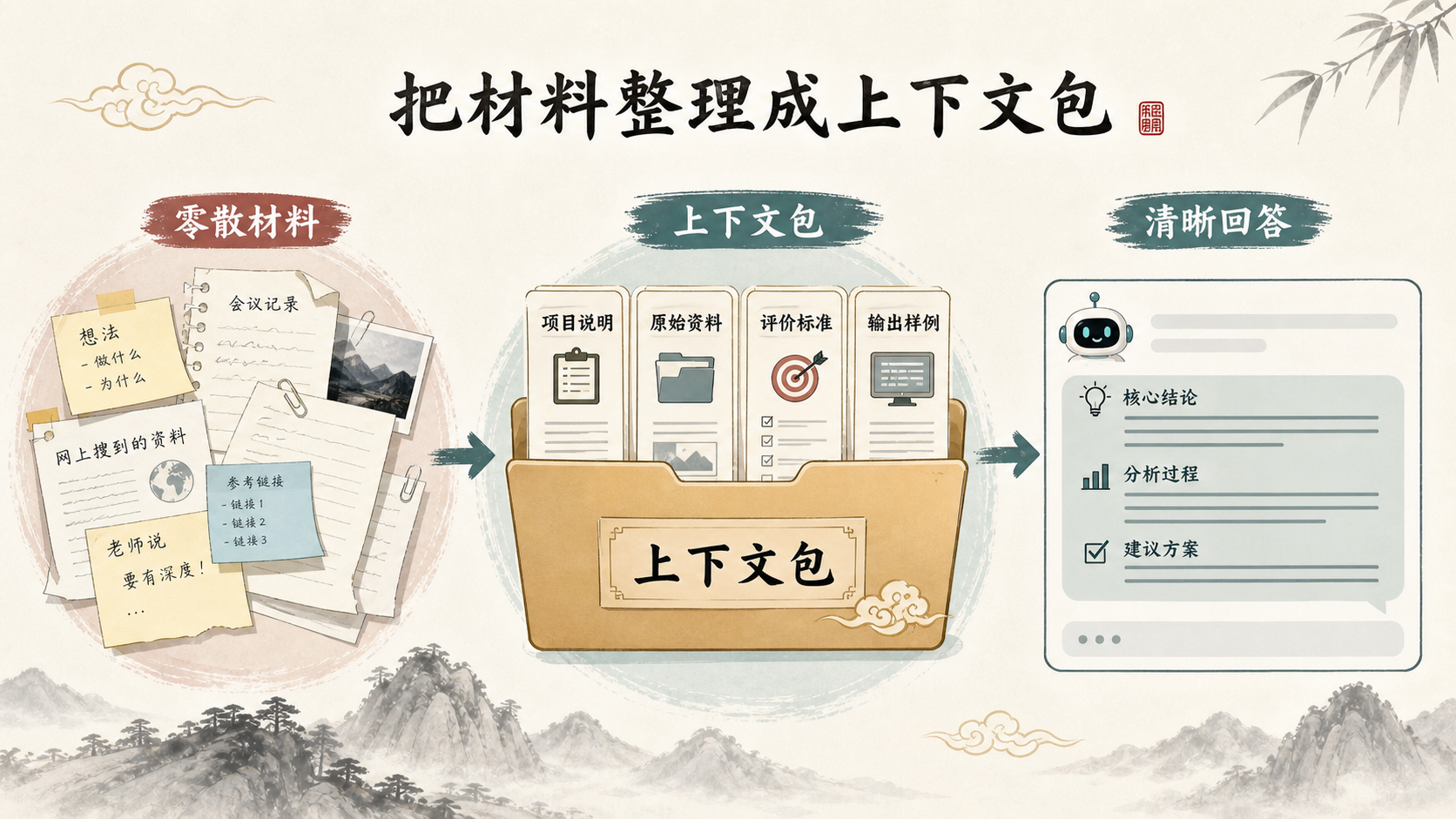 上下文包：项目说明、原始资料、评价标准、输出样例
