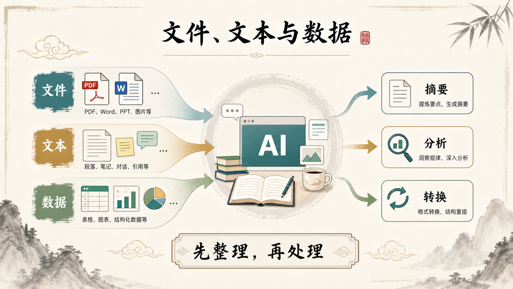 文件、文本与数据进入AI工作流