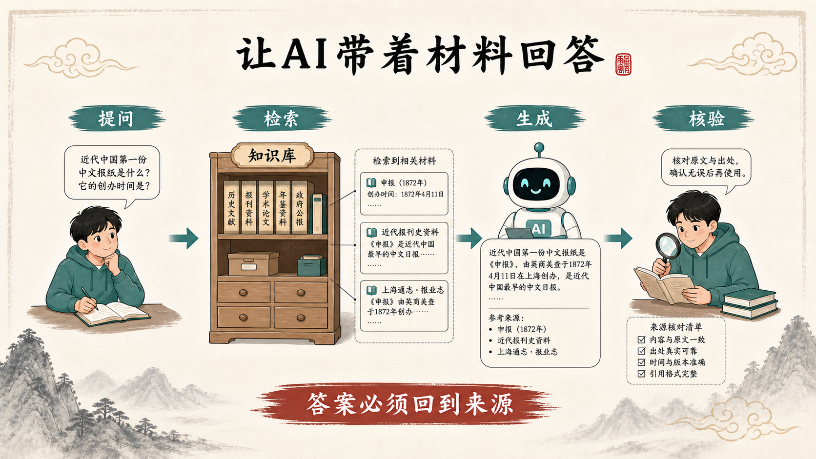 让AI带着材料回答:知识库、提问、检索、生成、核验