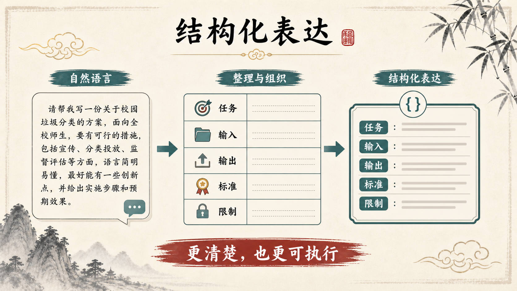 从自然语言到结构化表达