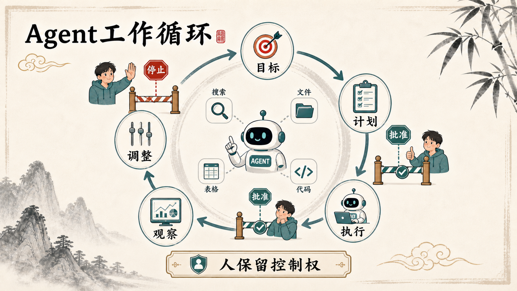 Agent工作循环：目标、计划、执行、观察、调整，以及批准和停止