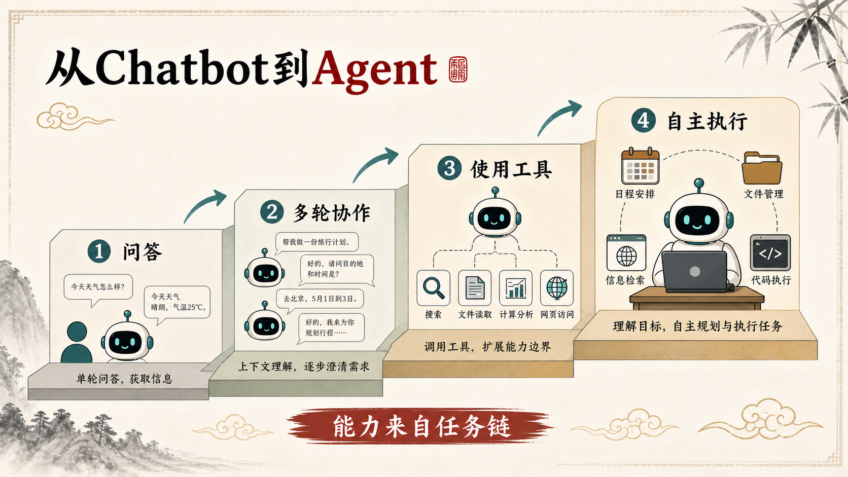 从Chatbot到Agent的能力阶梯
