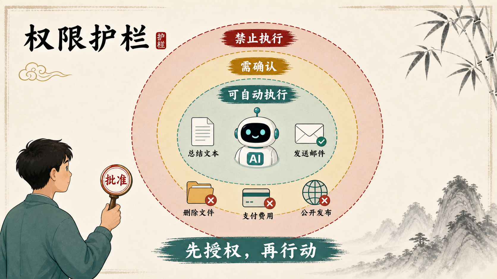 权限护栏：可自动执行、需确认、禁止执行