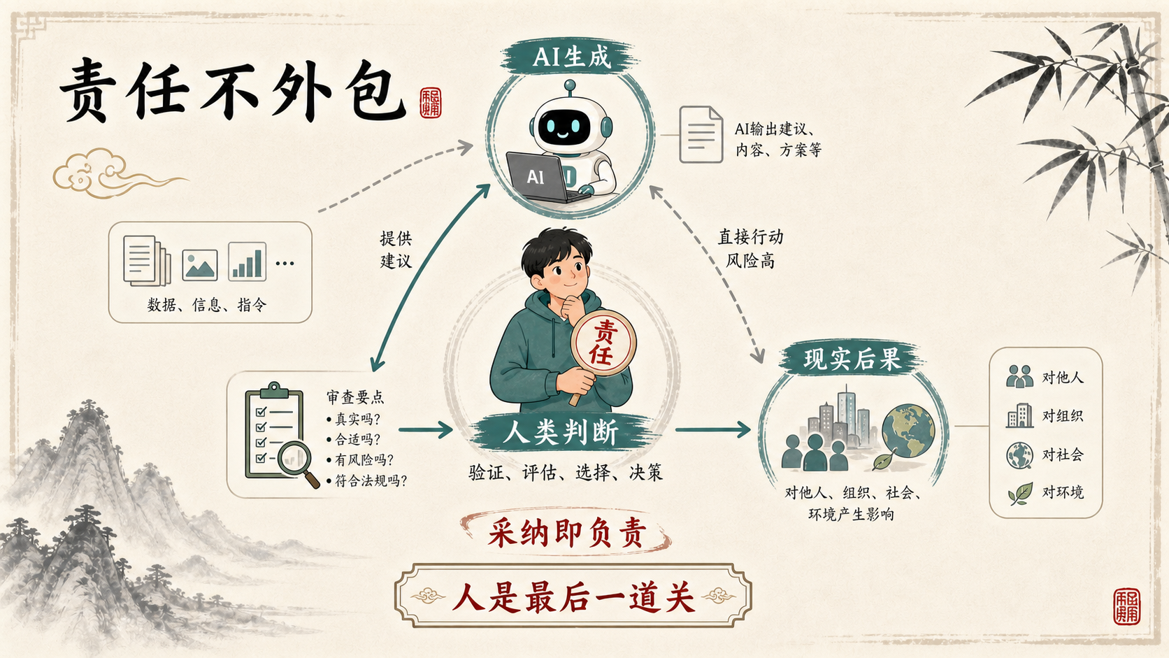 责任不外包:AI生成、人类判断、现实后果
