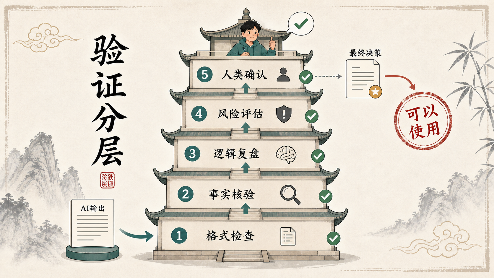 验证分层:格式检查、事实核验、逻辑复盘、风险评估、人类确认